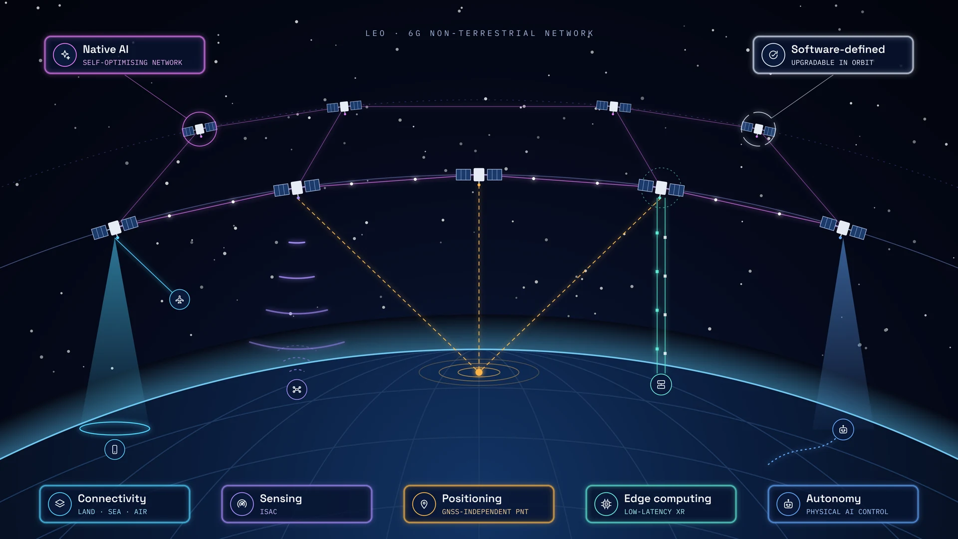 Futuristic Panura 6G Direct-to-Device (D2D) constellation showing connectivity, sensing, positioning, edge computing, autonomy, native AI and software-defined payloads.